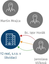 Y2 real, s.r.o. v likvidaci, IČO: 26238161: vizualizace vztahů osob a společností