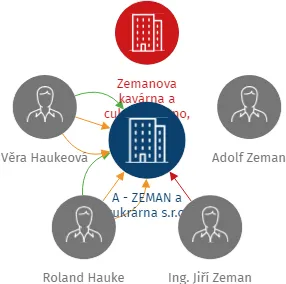 A - ZEMAN a cukrárna s.r.o., IČO: 26237768: vizualizace vztahů osob a společností