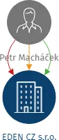 EDEN CZ s.r.o., IČO: 26237687: vizualizace vztahů osob a společností