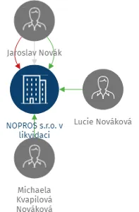 NOPROS s.r.o. v likvidaci, IČO: 26237504: vizualizace vztahů osob a společností