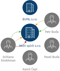 RASV spirit s.r.o., IČO: 26237245: vizualizace vztahů osob a společností