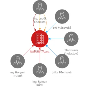 NATURVITA,a.s., IČO: 26237024: vizualizace vztahů osob a společností
