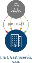 J. & J. Gastroservis, s.r.o., IČO: 26236567: vizualizace vztahů osob a společností