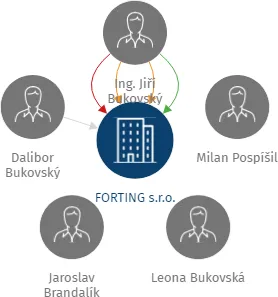 FORTING s.r.o., IČO: 26236303: vizualizace vztahů osob a společností
