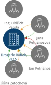 Drogerie Rábek, s.r.o., IČO: 26236257: vizualizace vztahů osob a společností