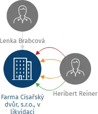Farma Císařský dvůr, s.r.o., v likvidaci, IČO: 26236249: vizualizace vztahů osob a společností
