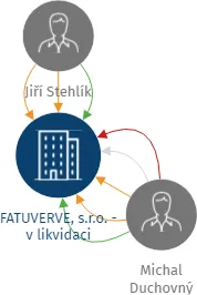 FATUVERVE, s.r.o. - v likvidaci, IČO: 26236231: vizualizace vztahů osob a společností