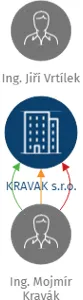 Vizualizace vztahů osob a společností - KRAVAK s.r.o.