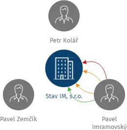 Stav IM, s.r.o., IČO: 26235617: vizualizace vztahů osob a společností