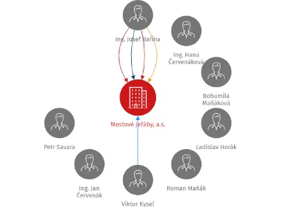 Mostové Jeřáby, a.s., IČO: 26235579: vizualizace vztahů osob a společností