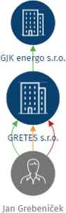 GRETES s.r.o., IČO: 26235366: vizualizace vztahů osob a společností