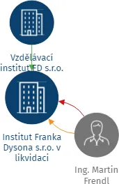 Institut Franka Dysona s.r.o. v likvidaci, IČO: 26235005: vizualizace vztahů osob a společností