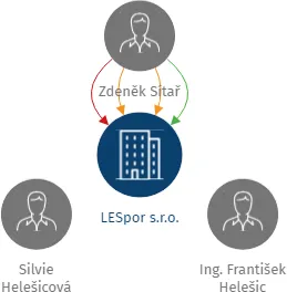 LESpor s.r.o., IČO: 26233983: vizualizace vztahů osob a společností