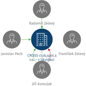 CROSS club,spol.s r.o. - v likvidaci, IČO: 26233746: vizualizace vztahů osob a společností