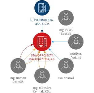 STAVOPROJEKTA stavební firma, a.s., IČO: 26232073: vizualizace vztahů osob a společností