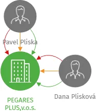 PEGARES PLUS,v.o.s., IČO: 26230151: vizualizace vztahů osob a společností