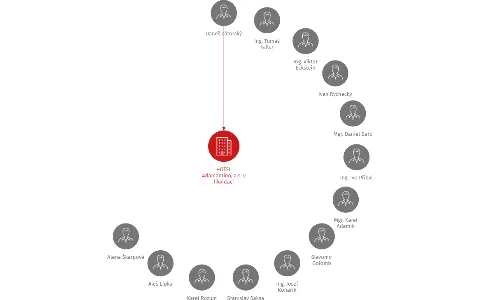 HOTEL Adamantino, a.s. v likvidaci, IČO: 26226481: vizualizace vztahů osob a společností