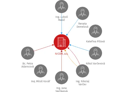 NICOM, a.s., IČO: 26226375: vizualizace vztahů osob a společností