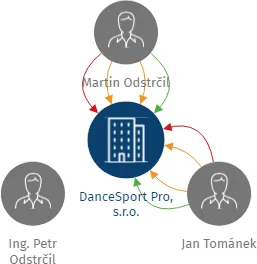 DanceSport Pro, s.r.o., IČO: 26225956: vizualizace vztahů osob a společností