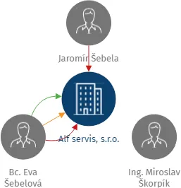 Alf servis, s.r.o., IČO: 26225310: vizualizace vztahů osob a společností