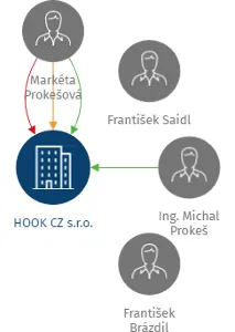 HOOK CZ s.r.o., IČO: 26221721: vizualizace vztahů osob a společností