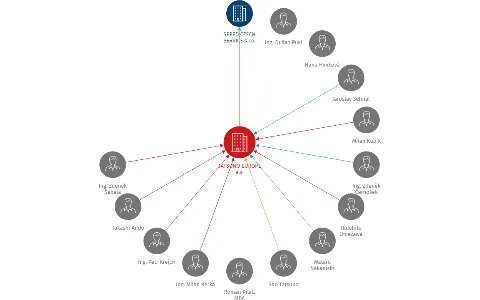 TATSUNO EUROPE a.s., IČO: 26221454: vizualizace vztahů osob a společností