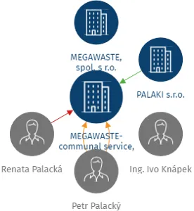 MEGAWASTE-communal service, s.r.o., IČO: 26219875: vizualizace vztahů osob a společností