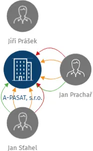 A-PASAT, s.r.o., IČO: 26219727: vizualizace vztahů osob a společností