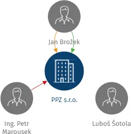 PPZ s.r.o., IČO: 26217813: vizualizace vztahů osob a společností