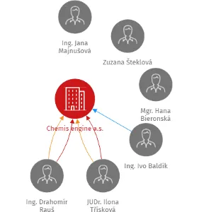 Chemis engine a.s., IČO: 26216671: vizualizace vztahů osob a společností