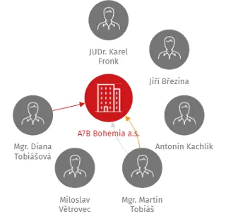 A7B Bohemia a.s., IČO: 26205173: vizualizace vztahů osob a společností