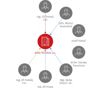 ASSA TECHNIK a.s., IČO: 26204746: vizualizace vztahů osob a společností