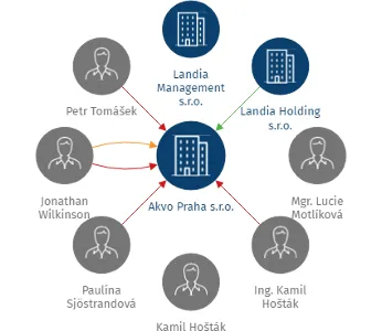 Akvo Praha s.r.o., IČO: 26202093: vizualizace vztahů osob a společností