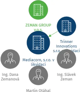 Mediacorn, s.r.o. v likvidaci, IČO: 26200732: vizualizace vztahů osob a společností