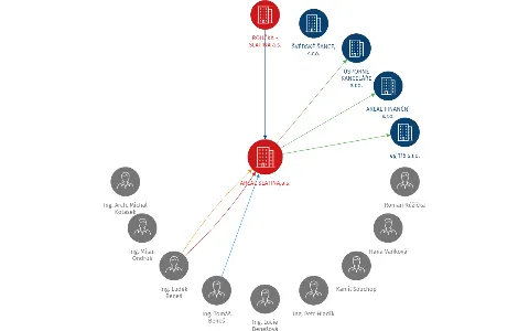 AREAL SLATINA,a.s., IČO: 26236401: vizualizace vztahů osob a společností