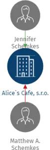 Alice`s Cafe, s.r.o., IČO: 26201909: vizualizace vztahů osob a společností