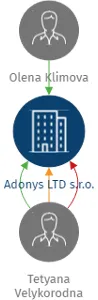 Adonys LTD s.r.o., IČO: 26202654: vizualizace vztahů osob a společností