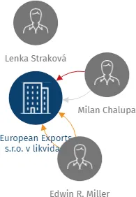 European Exports s.r.o. v likvidaci, IČO: 26202786: vizualizace vztahů osob a společností