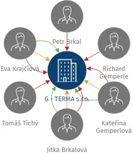 G - TERMA s.r.o., IČO: 26202808: vizualizace vztahů osob a společností