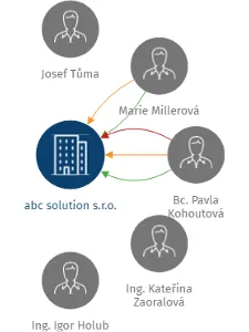 abc solution s.r.o., IČO: 26204991: vizualizace vztahů osob a společností