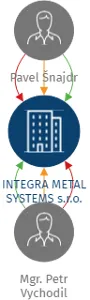 INTEGRA METAL SYSTEMS s.r.o., IČO: 26206528: vizualizace vztahů osob a společností