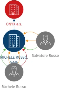 MICHELE RUSSO, s.r.o., IČO: 26208474: vizualizace vztahů osob a společností