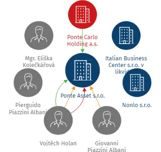 Vizualizace vztahů osob a společností - Ponte Asset s.r.o.