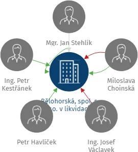Bělohorská, spol. s r.o. v likvidaci, IČO: 26209977: vizualizace vztahů osob a společností
