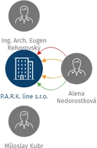 P.A.R.K. line s.r.o., IČO: 26213389: vizualizace vztahů osob a společností