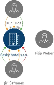 Český hotel s.r.o., IČO: 26214245: vizualizace vztahů osob a společností