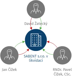 SABENT s.r.o. v likvidaci, IČO: 26216205: vizualizace vztahů osob a společností