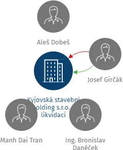 Kyjovská stavební holding s.r.o. v likvidaci, IČO: 26218526: vizualizace vztahů osob a společností