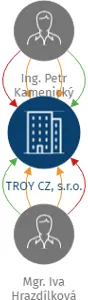 Vizualizace vztahů osob a společností - TROY CZ, s.r.o.