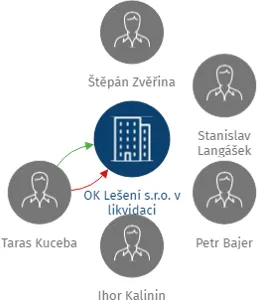 OK Lešení s.r.o. v likvidaci, IČO: 26223783: vizualizace vztahů osob a společností